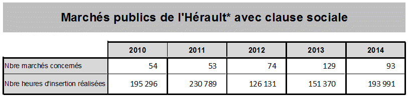 Marchés publics de l'Hérault avec Clause Sociale
